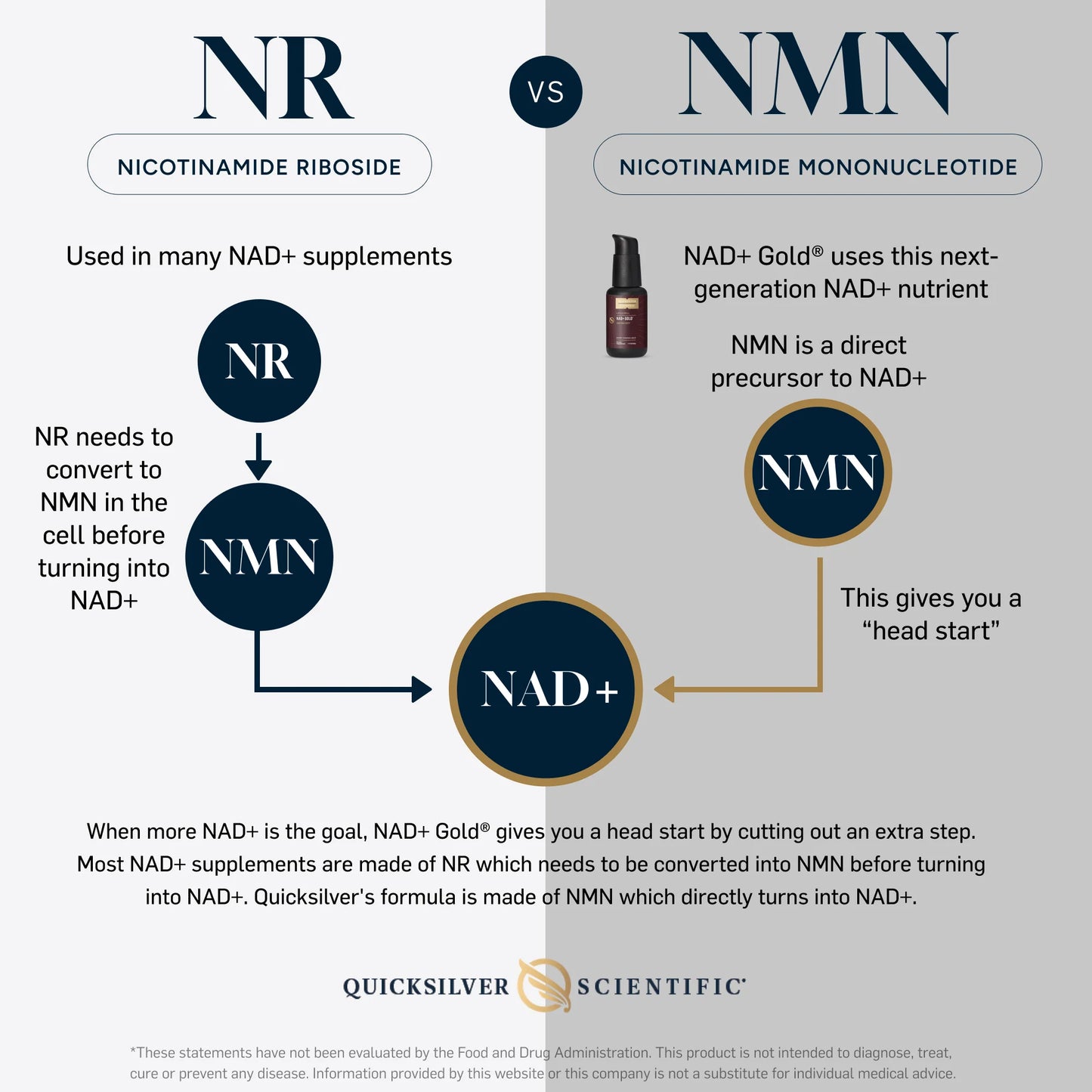 Comparison chart between Nicotinamide Riboside (NR) and Nicotinamide Mononucleotide (NMN) with Quicksilver Scientific branding.