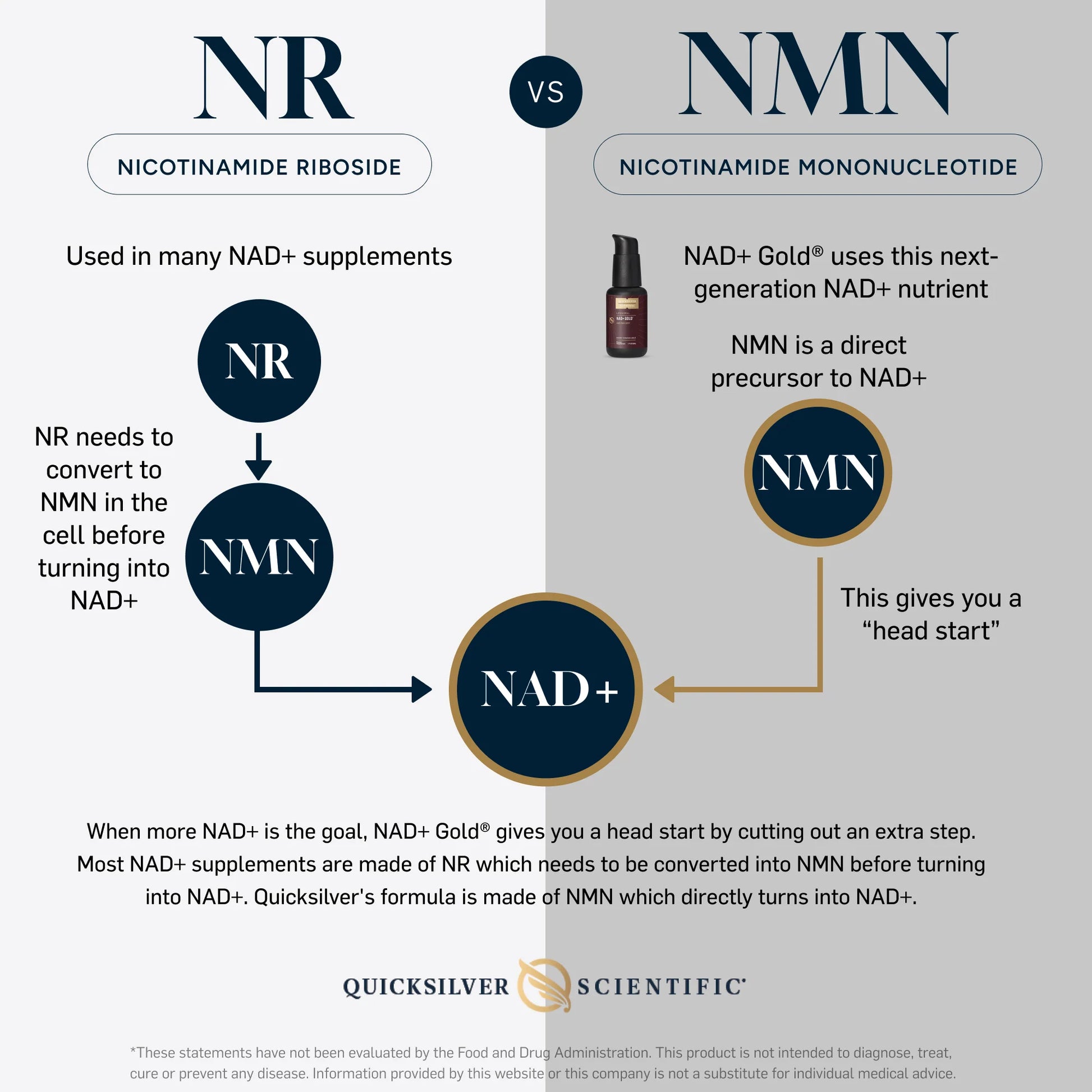 Comparison chart between Nicotinamide Riboside (NR) and Nicotinamide Mononucleotide (NMN) with Quicksilver Scientific branding.